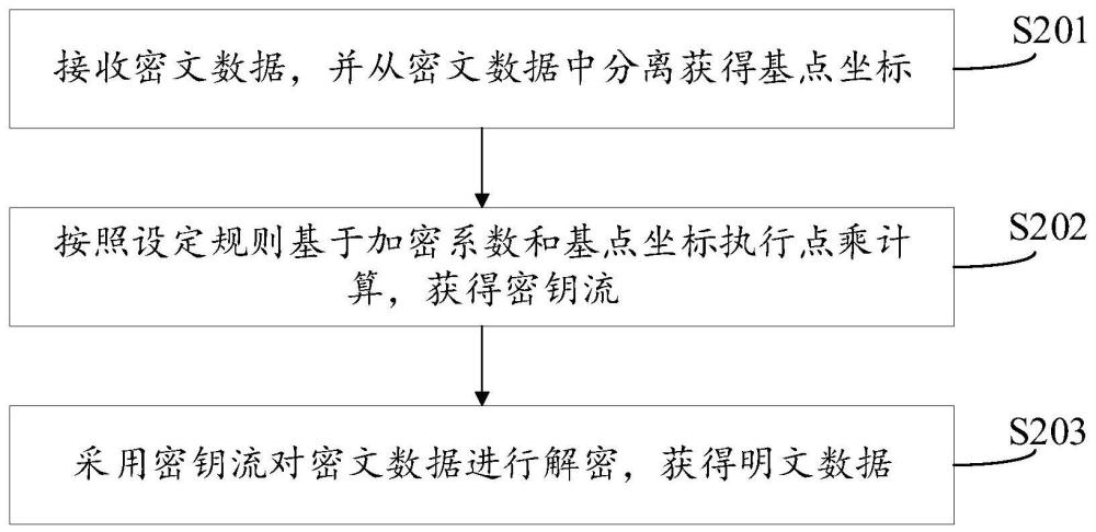 用于抵抗侧信道攻击的解密方法及装置、电子设备与流程