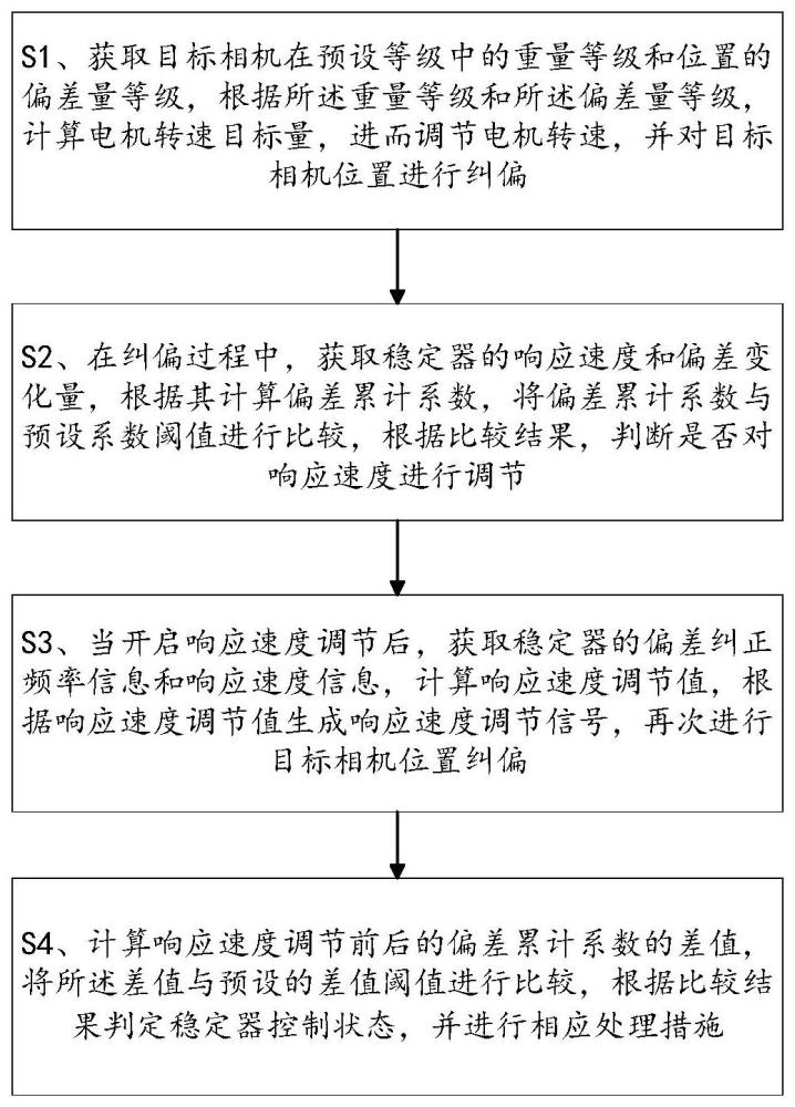 一种电机稳定器的控制方法及系统