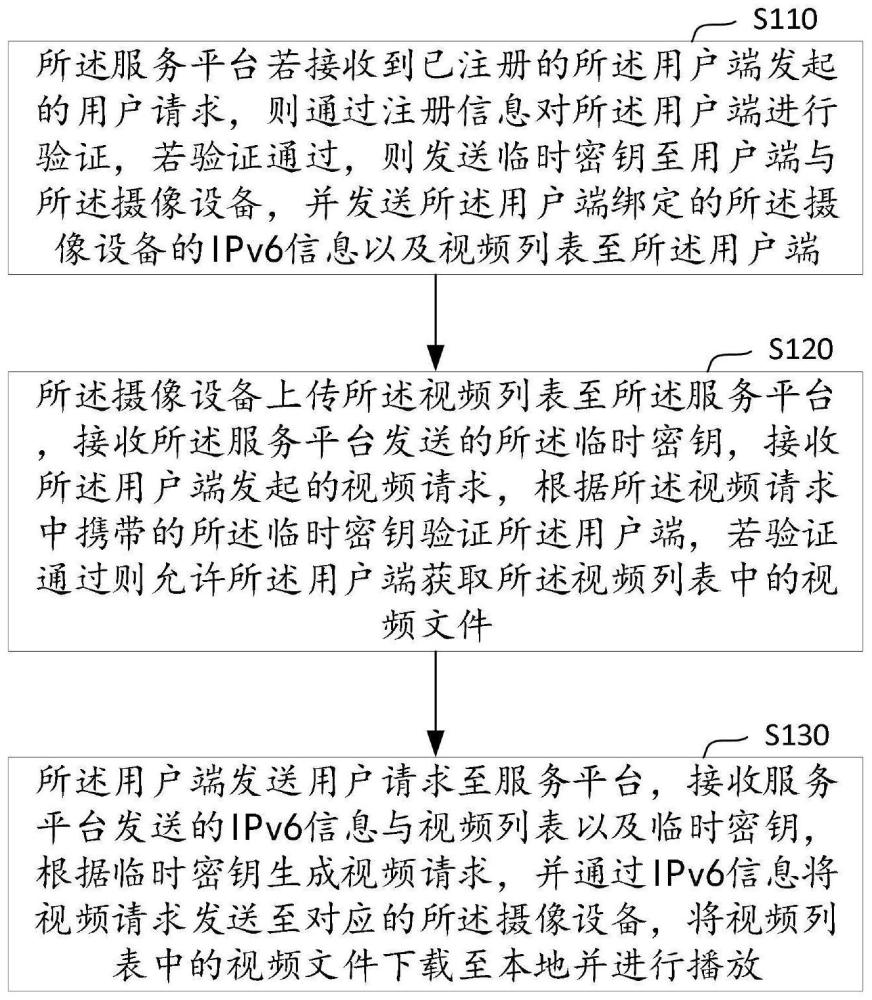 一种网络摄像设备的视频传输方法、系统及介质与流程