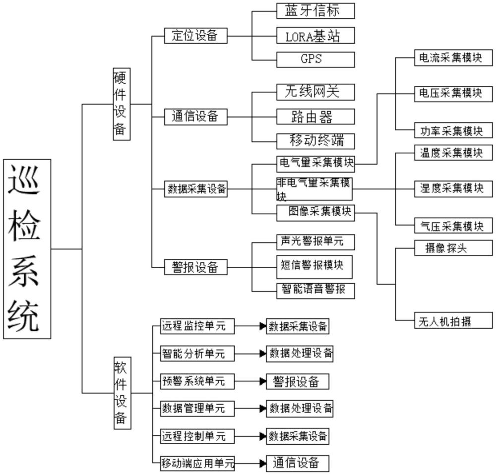 一种配电网用安全巡检系统及其检测方法与流程