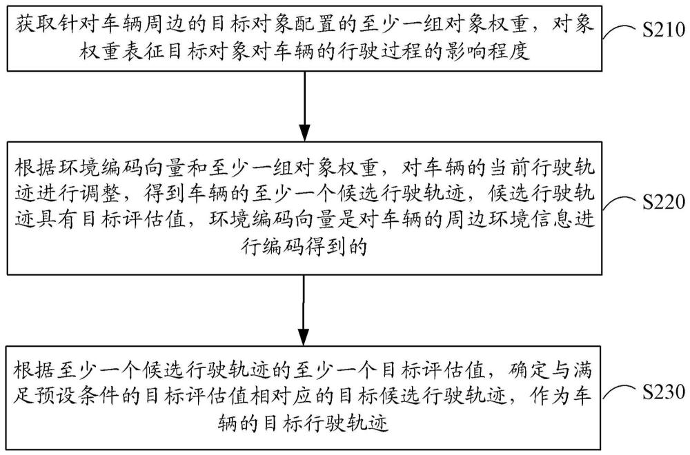 行驶轨迹确定、模型训练方法、装置、电子设备及介质与流程