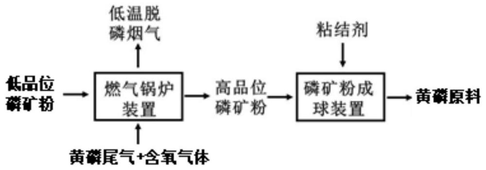 低品位磷矿粉制备黄磷原料的方法及其装置