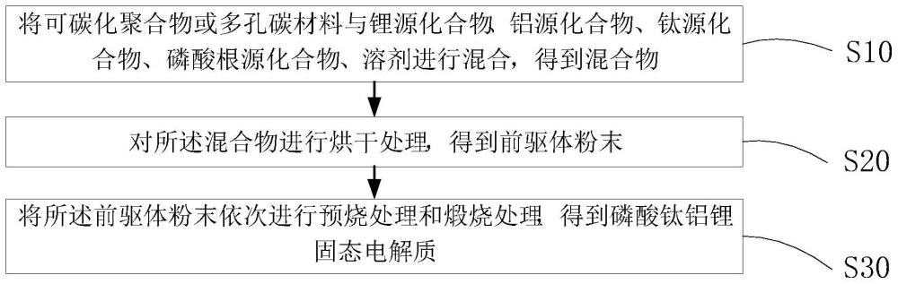 一种磷酸钛铝锂固态电解质及其制备方法与流程