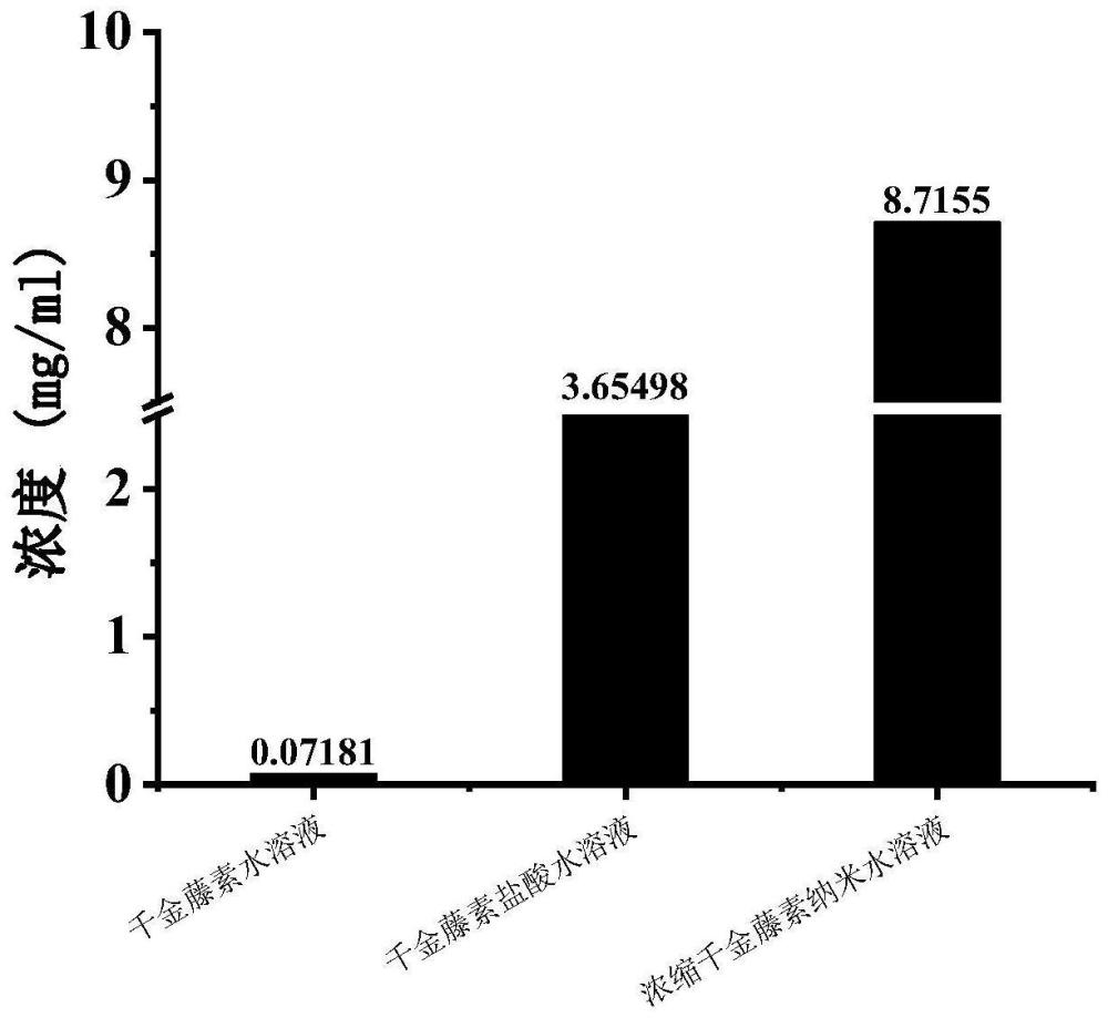 千金藤素纳米胶束制剂的制备及其应用