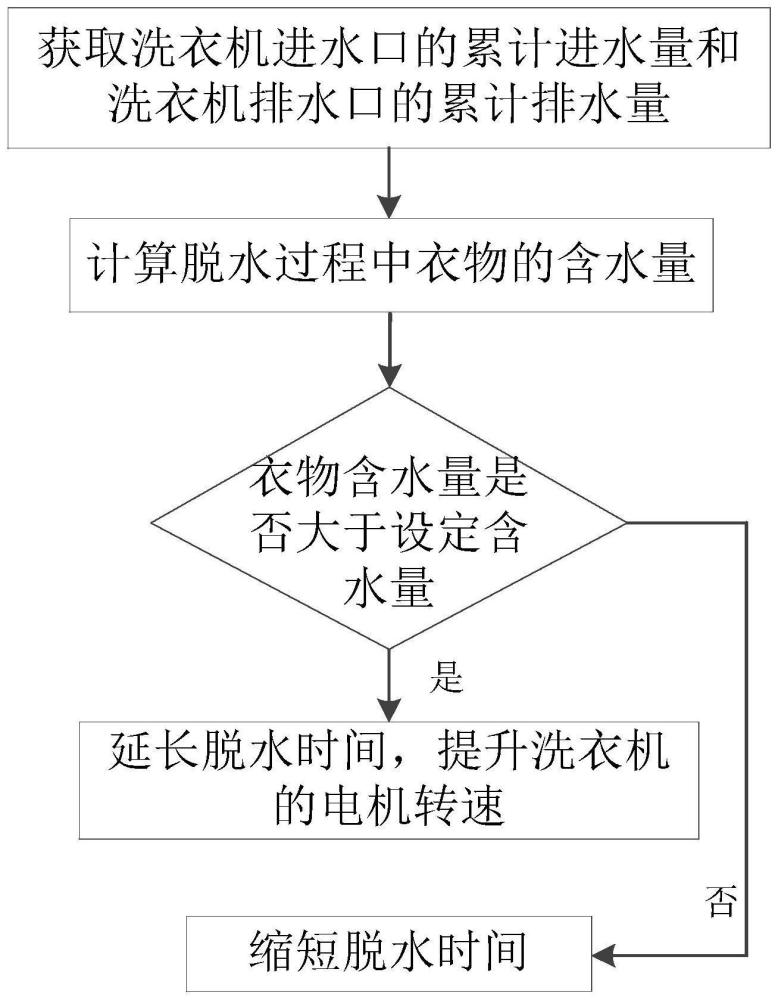 一种洗衣机的控制方法及洗衣机与流程