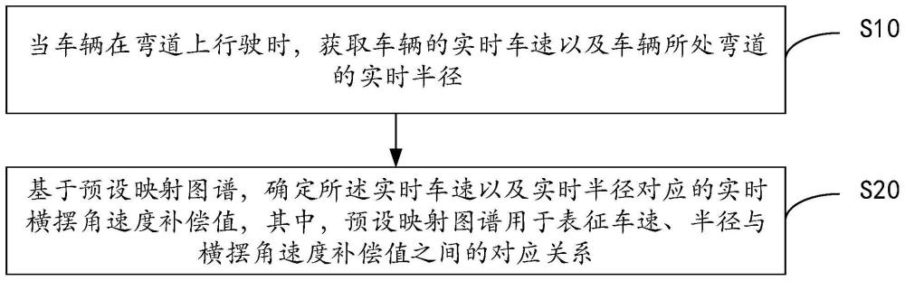 横摆角速度补偿值确定方法及相关设备与流程