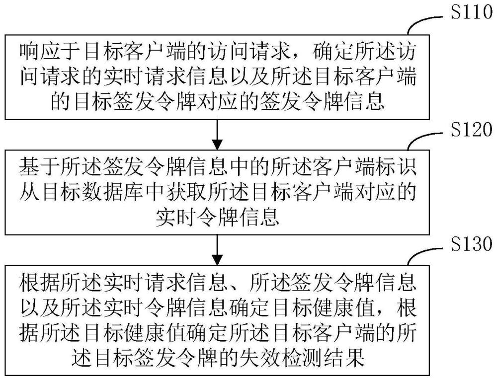 令牌失效检测方法、装置、电子设备及存储介质与流程