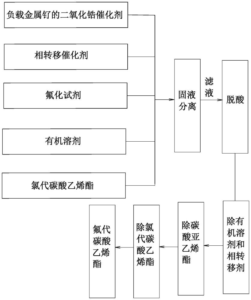 一种氟代碳酸乙烯酯的合成方法与流程