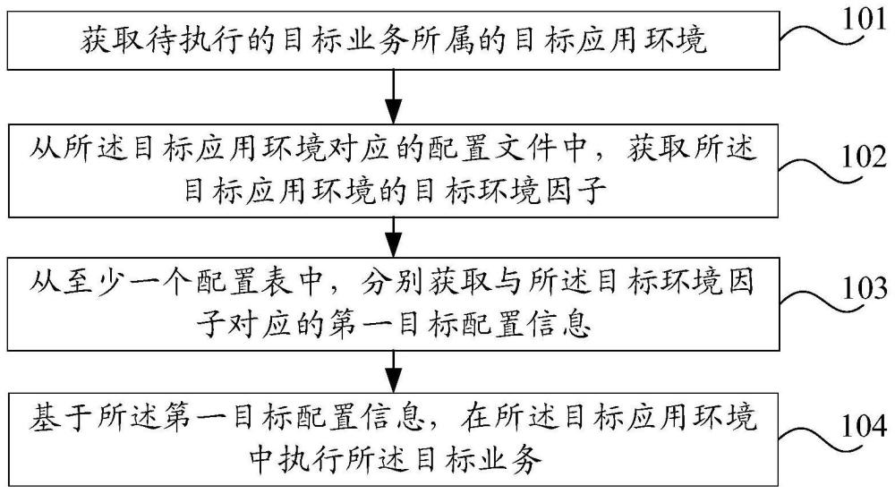 一种业务处理方法、装置及电子设备与流程