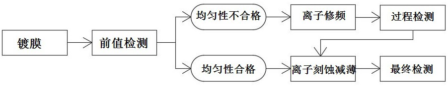 一种改善射频芯片薄膜膜厚精度和均匀性的工艺的制作方法