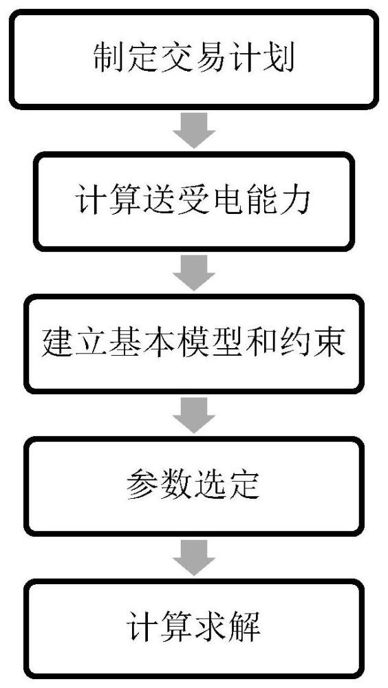 一种考虑交易约束的多分区电网联络线计划优化方法与流程