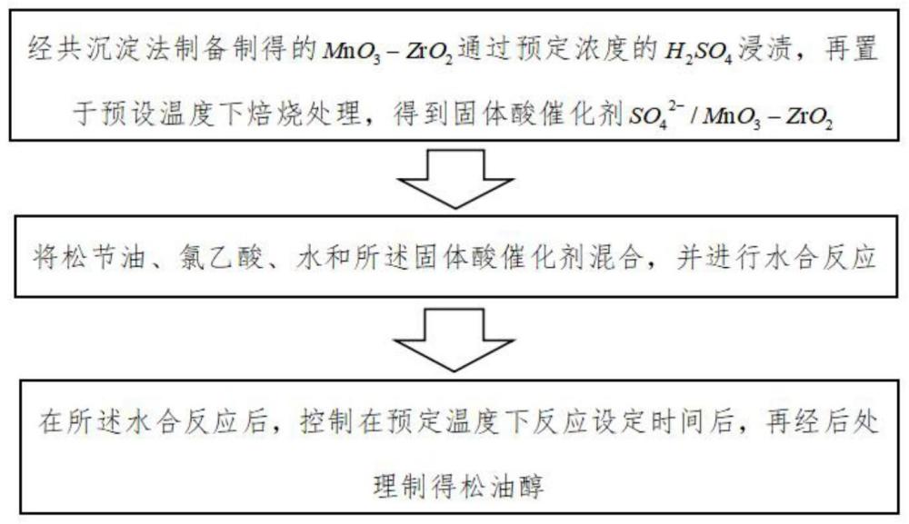 一种固体超强酸催化松节油一步法合成松油醇的方法