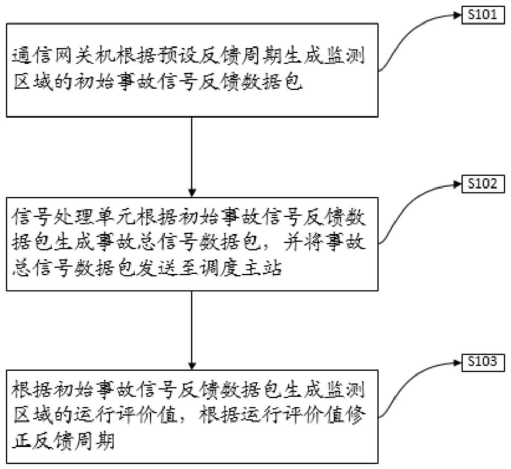 一种基于远动通信网关机的事故总信号合成方法及装置与流程