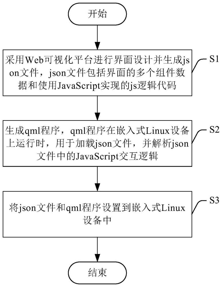 应用于嵌入式Linux设备的低代码实现方法和装置与流程