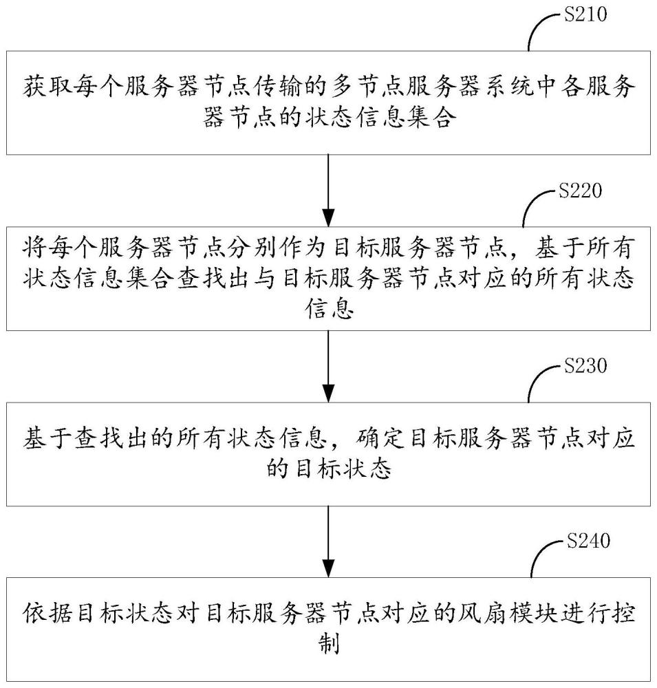 一种风扇控制方法、装置、电子设备及存储介质与流程