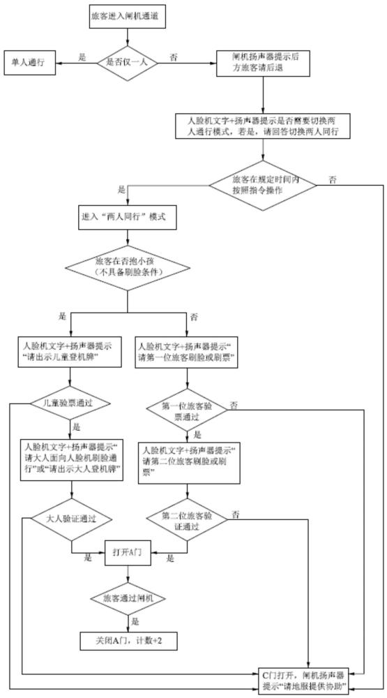 允许两人同行的自助登机门闸机管理系统及方法与流程