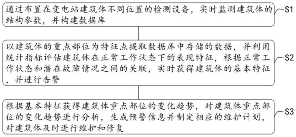 一种基于多元融合技术的变电站建筑安全检测及预警方法与流程