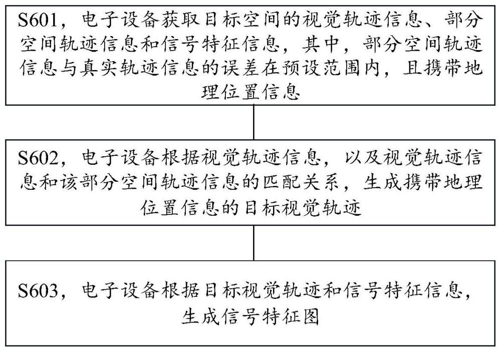 信号特征图的生成方法、装置、电子设备和存储介质与流程