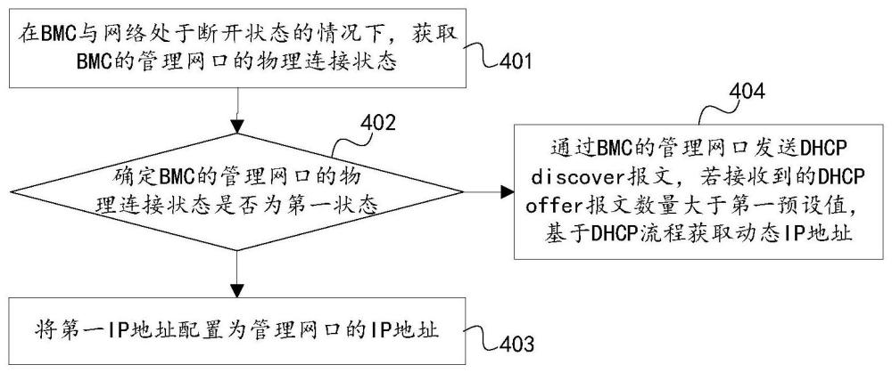 用于BMC的管理网口IP地址配置方法、BMC芯片及服务器与流程