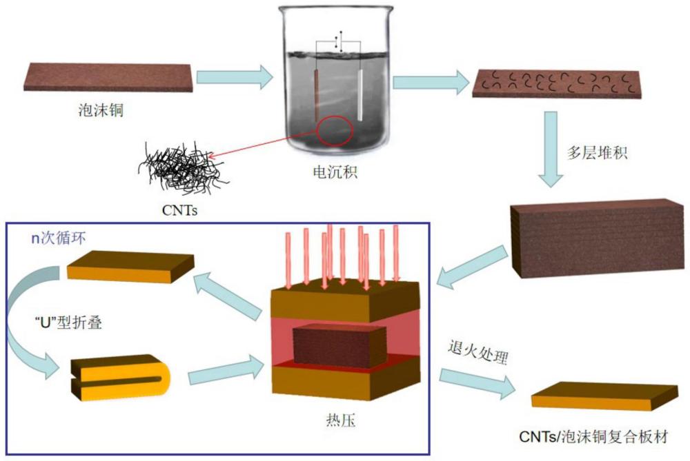一种利用泡沫铜制备高强高导铜/CNTs复合材料的制备方法