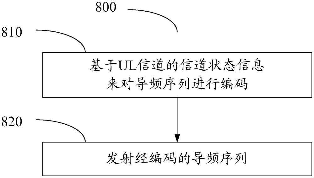 用于用户设备装置活动检测的方法、装置和计算机可读介质与流程