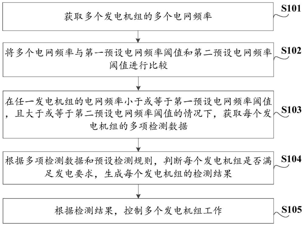 发电机组的控制方法、装置、电子设备及存储介质与流程