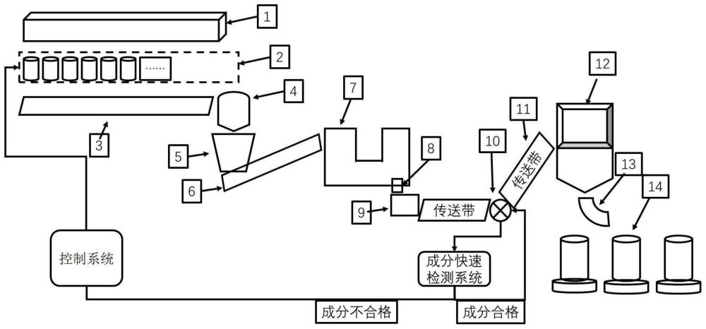 一种放射性核废料玻璃固化用玻璃珠全自动化生产线的制作方法