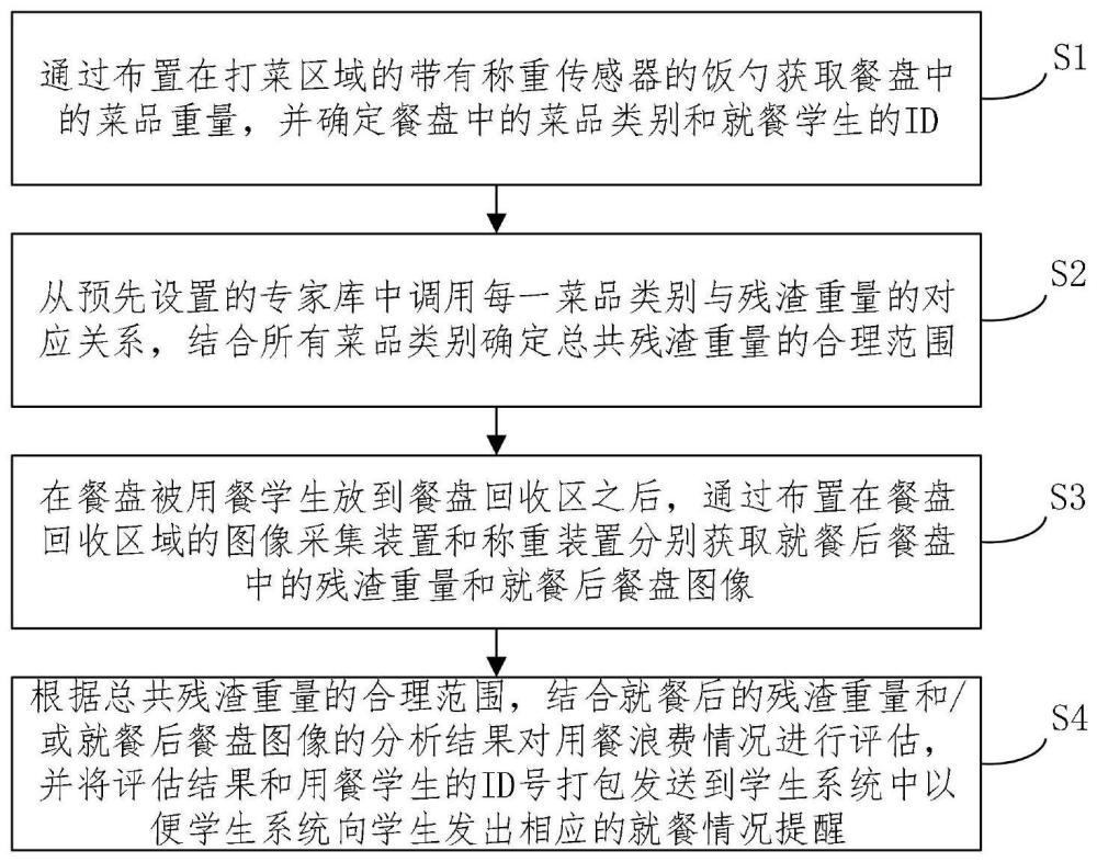 一种学生食堂就餐防浪费提醒方法和系统与流程