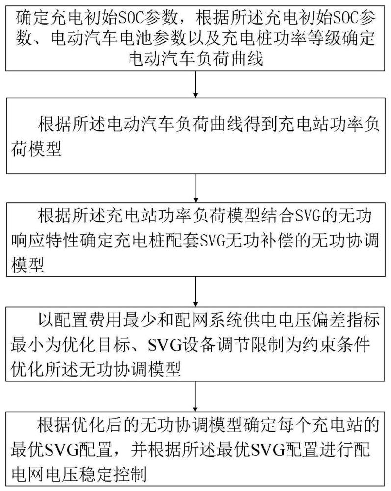 充电桩配套静止无功发生器并网的无功补偿方法及系统与流程