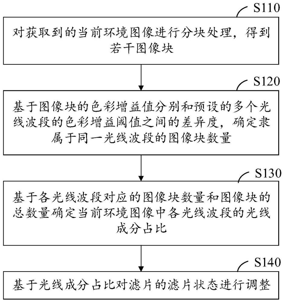 基于红外共焦的滤片调整方法、设备以及存储介质与流程