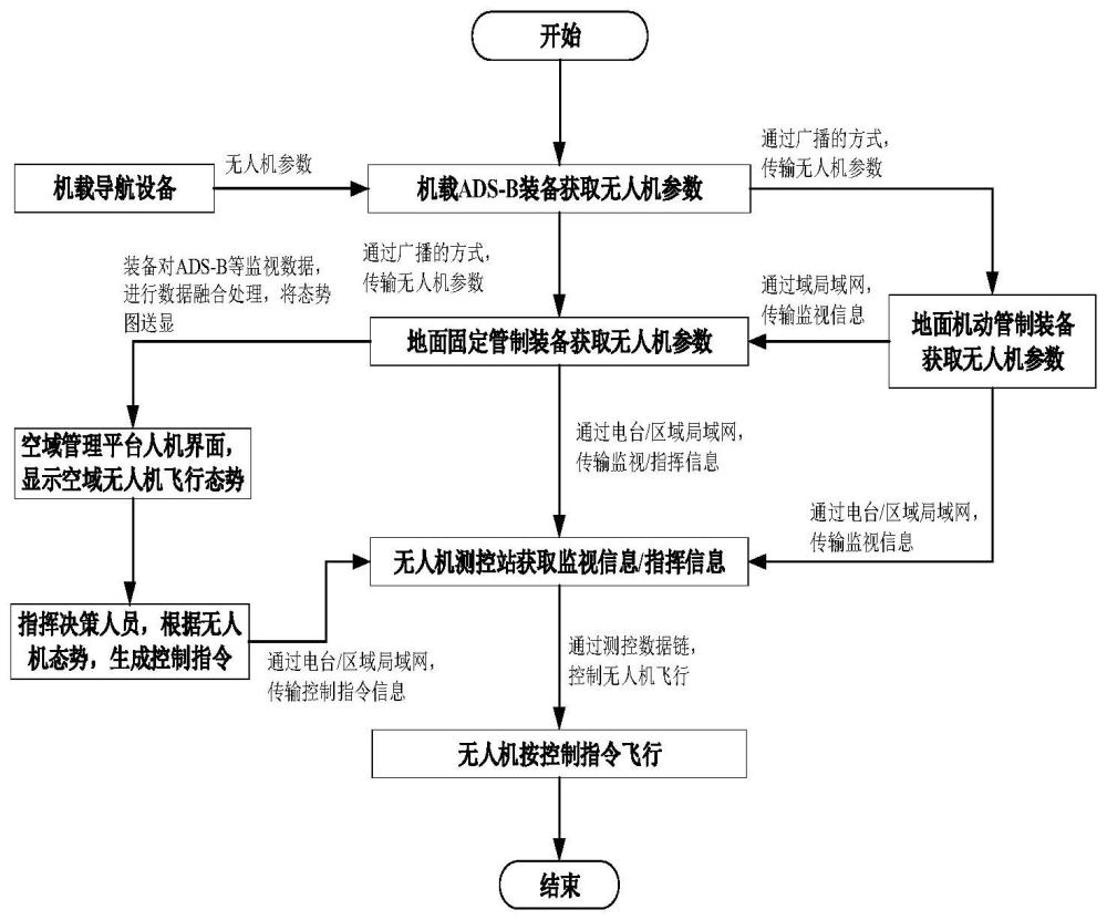 一种基于ADS-B技术的无人机空域监视装置和方法与流程