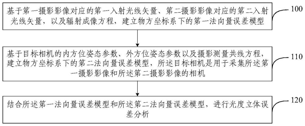 光度立体误差分析方法、装置、电子设备及存储介质