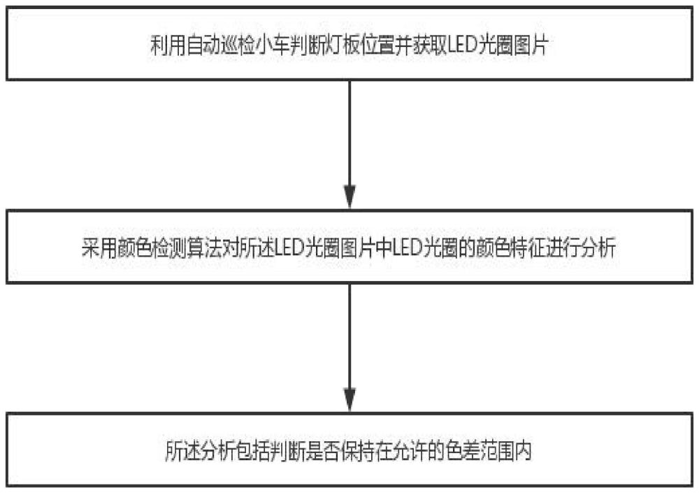 一种LED颜色巡检小车的巡检方法及系统