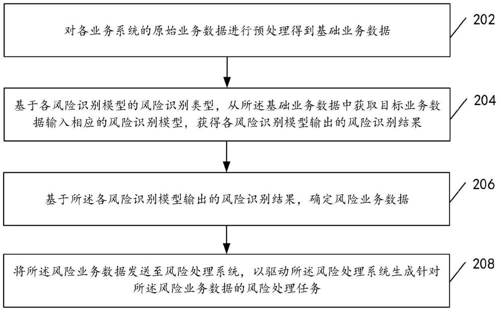 业务风险处理方法以及装置、电子设备以及介质与流程