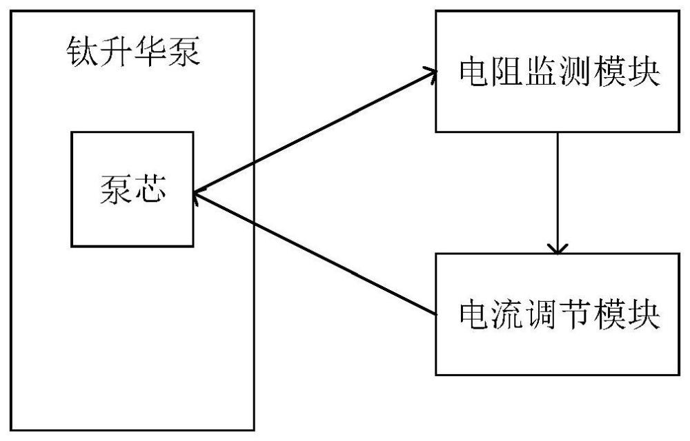 钛升华泵的泵芯灯丝除气和升华装置及方法