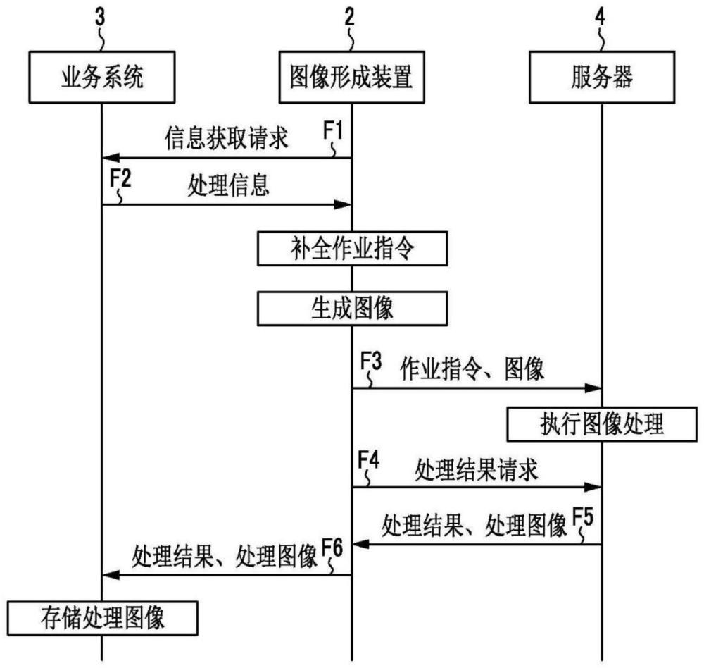 图像形成装置及方法、非临时性存储介质、信息处理系统与流程