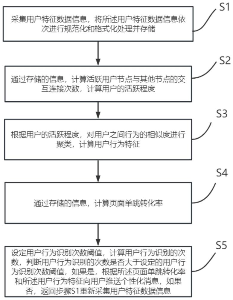 基于大数据的用户行为分析方法及系统、设备、介质与流程