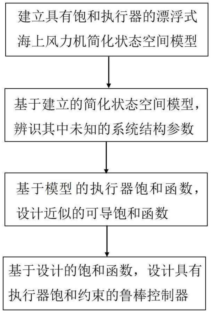 考虑输入饱和的漂浮式海上风力机的鲁棒控制器设计方法