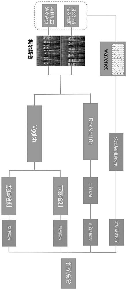 一种基于音频特征形状匹配的乐器演奏质量评价方法与流程