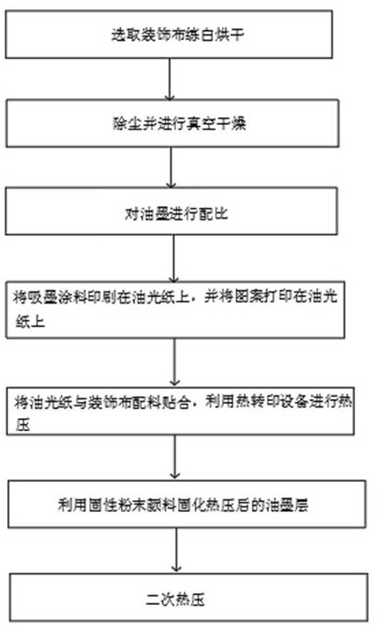 一种装饰布的热转印工艺的制作方法