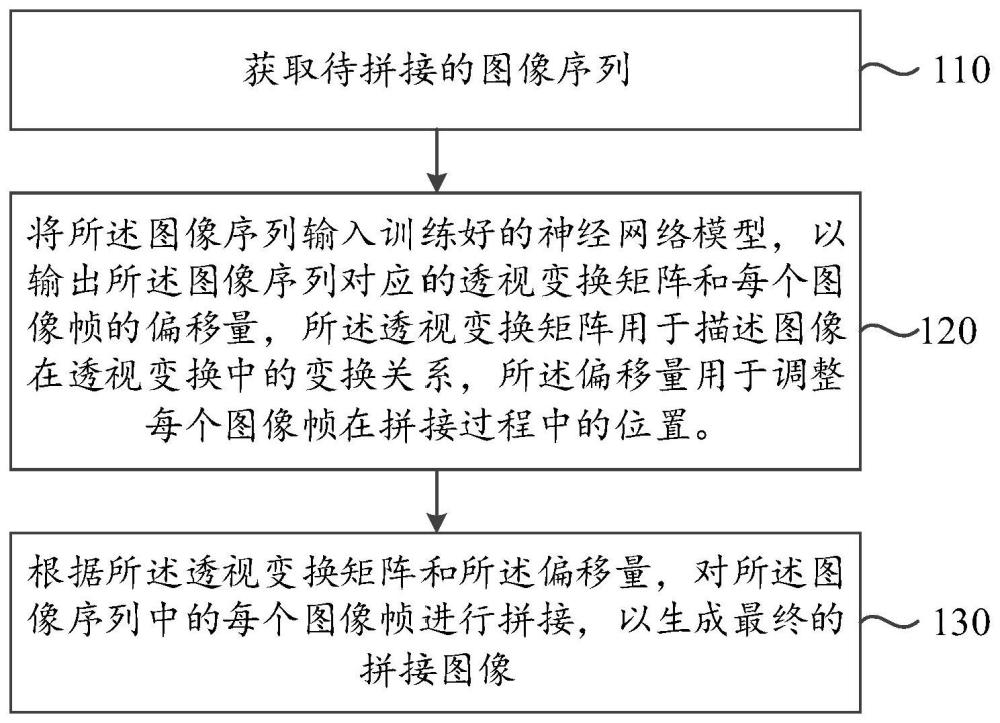 图像拼接方法、模型训练方法、装置、电子设备及介质与流程