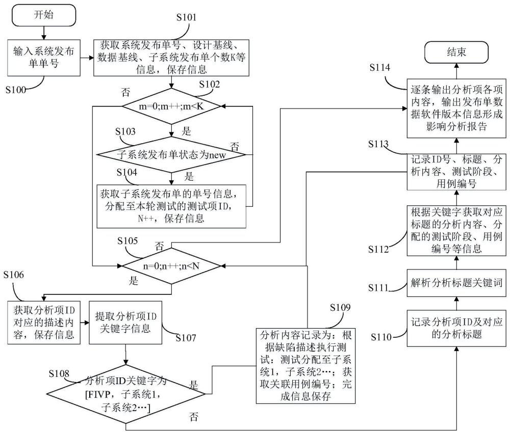 一种影响分析报告全自动生成系统及方法与流程