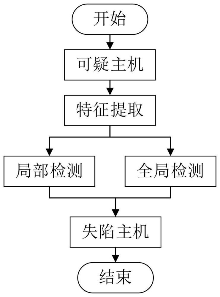 一种融合局部和全局异常检测的失陷主机识别方法与流程