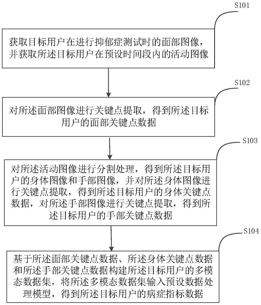 基于多模态数据的特征数据处理方法、装置、设备及介质与流程