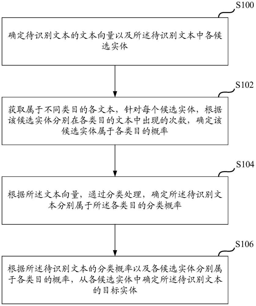 一种实体识别的方法及装置与流程