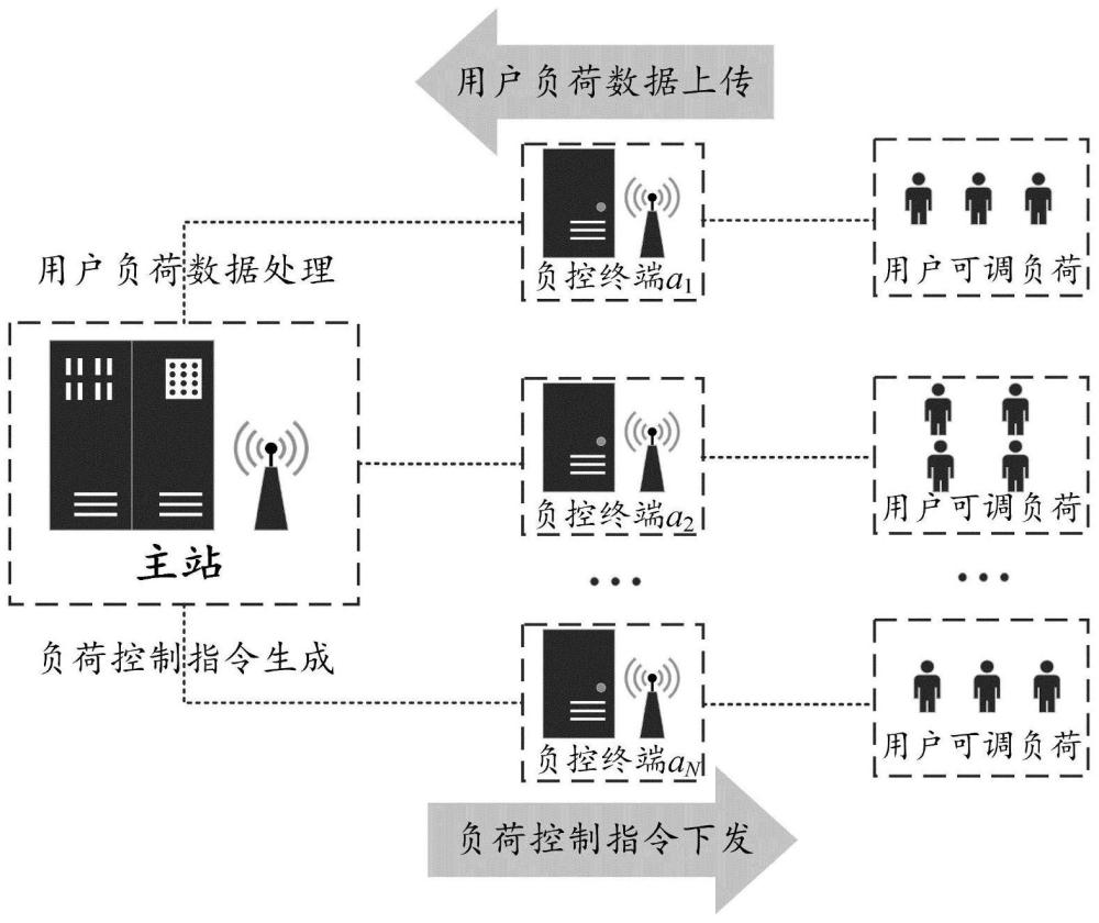 一种新型电力负荷管理系统的带宽资源分配方法和系统与流程