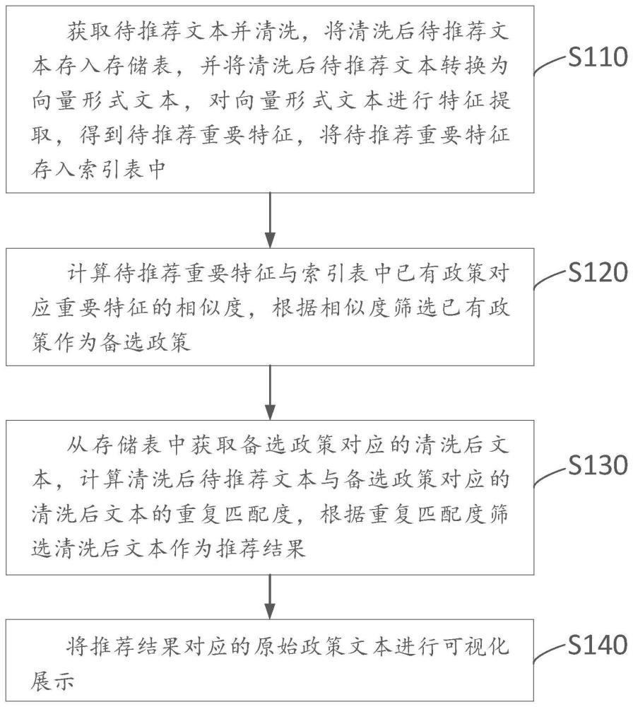 相似政策推荐方法、系统、设备及存储介质与流程