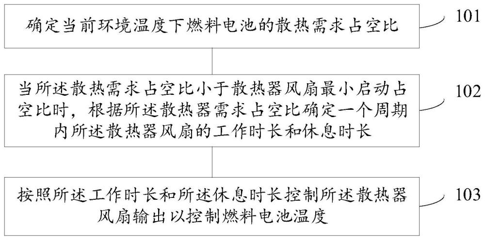 一种燃料电池温度控制方法、装置、电子设备和介质与流程