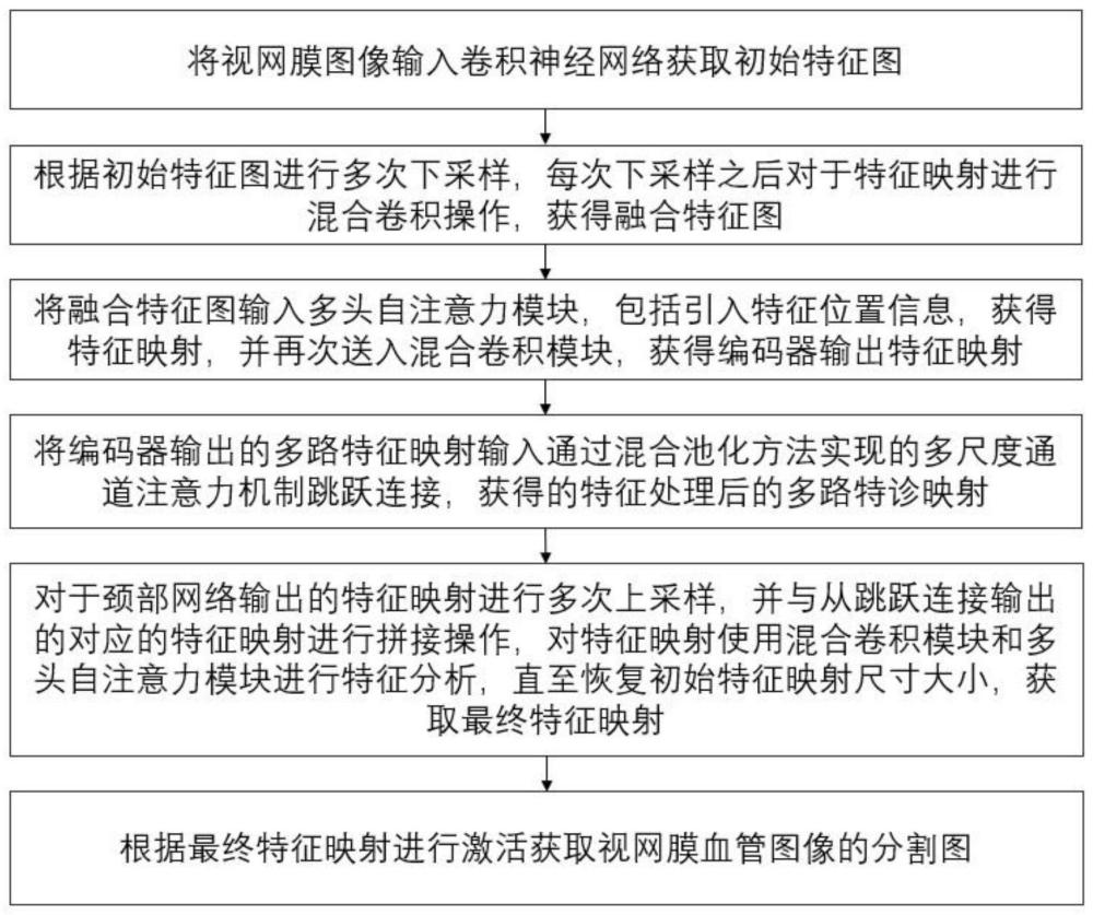 一种基于多阶段特征分析视网膜血管图像分割方法