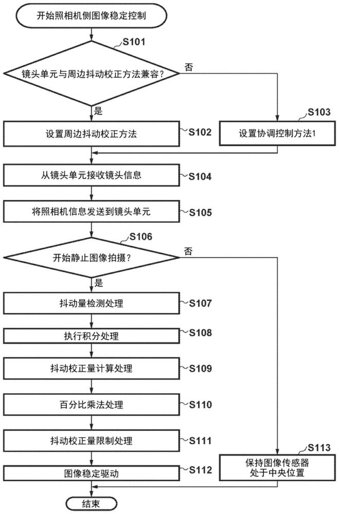 图像稳定控制设备和方法以及存储介质与流程